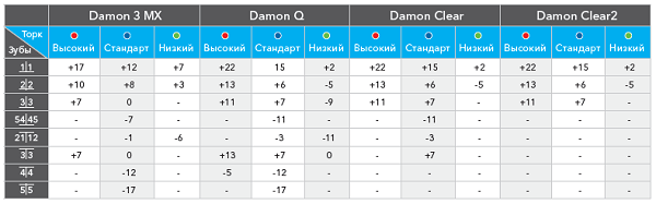 Сравнительная таблица вариантов торка всей линейки брекетов Damon