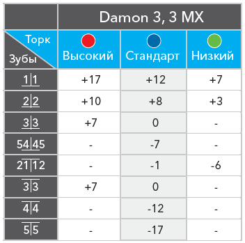 различные варианты торка Даймон 3MX